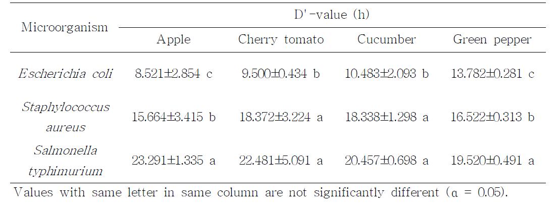 D' -value of microorganism by R-CDPJ treatment on various produces