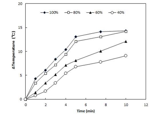 Temperature increase of glass by ALPDP treatment at different power rates.