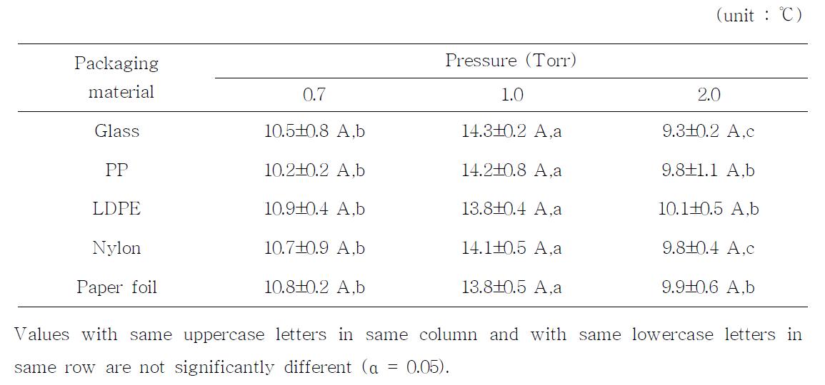 Temperature increase of packaging materials by 10 min ALPDP treatment at different pressure