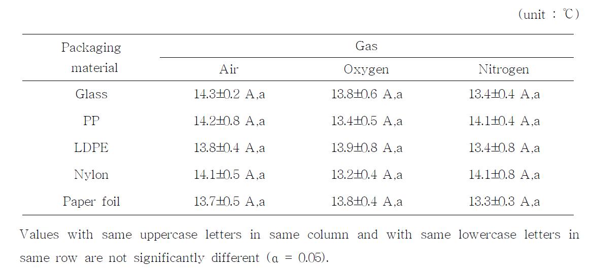 Temperature increase of packaging materials by 10 min treatment of LPDP with different gases.