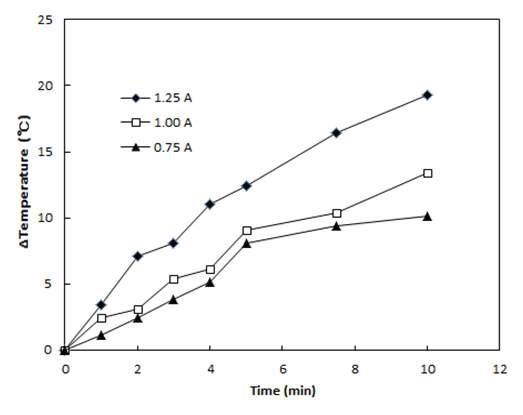 Temperature increase of glass by DBDP treatment at different currents.