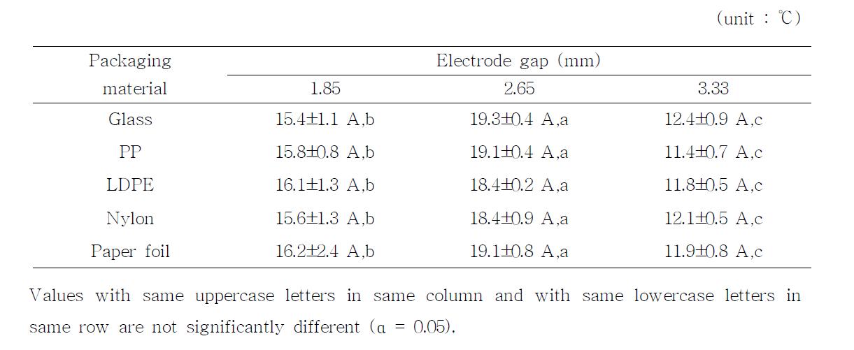 Temperature increase of packaging materials by 10 min DBDP treatment at different electrode gap.