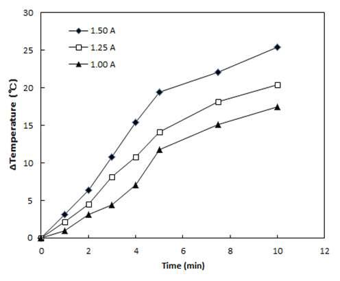 Temperature increase of glass by CDPJ treatment at different currents.