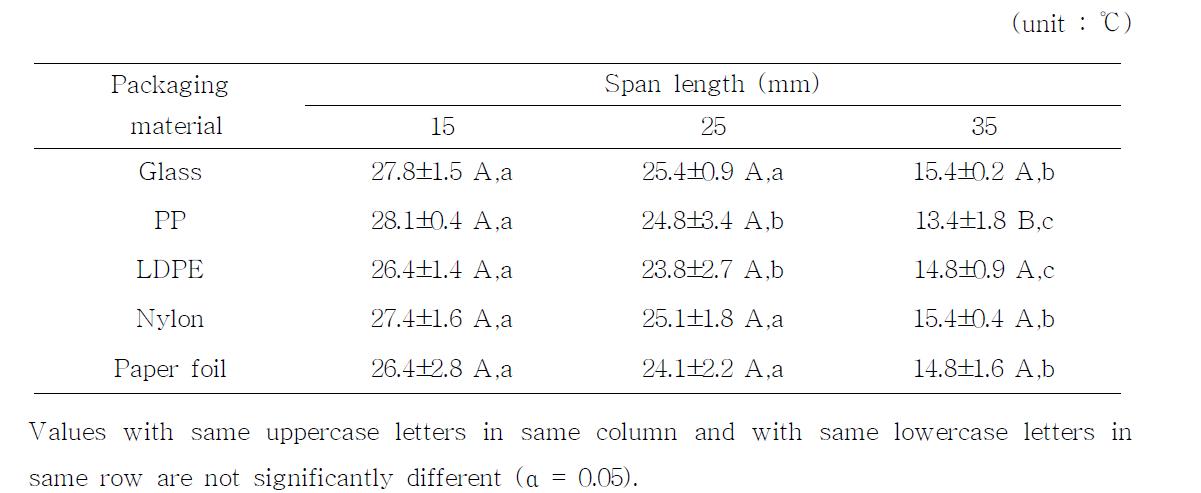 Temperature increase of packaging materials by 10 min CDPJ treatment at different span length.