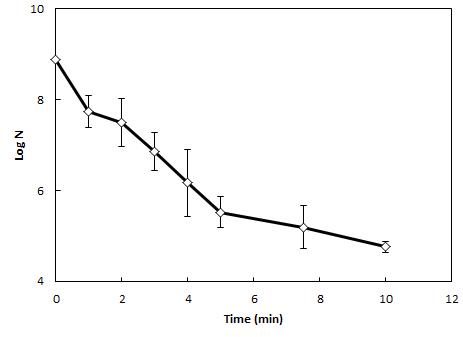 ALPDP sterilization of E. coli O157:H7.