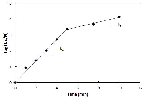 First-order reaction kinetics of ALPDP sterilization of E. coli O157:H7.