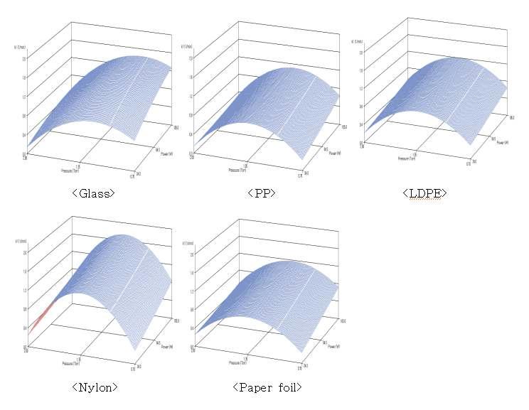 Response surface of initial sterilization rate constant of E. coli O157:H7 by LPDP treatment at different pressure and power rate.