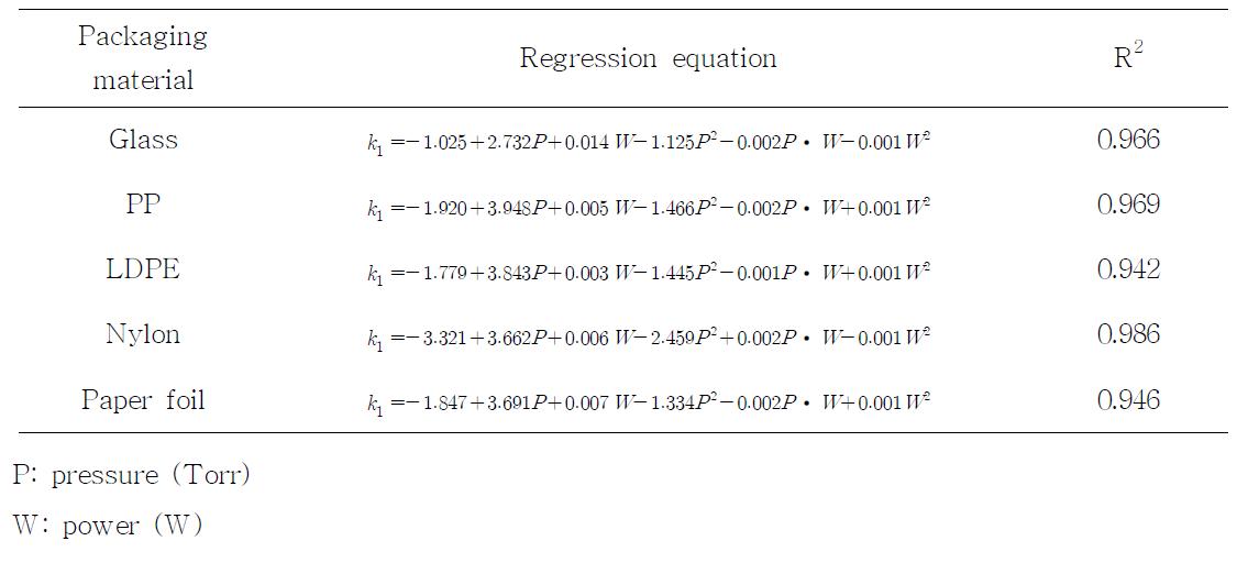 Response surface regression equations for initial sterilization rate constant of E. coli O157:H7 treated by ALPDP on different packaging materials.