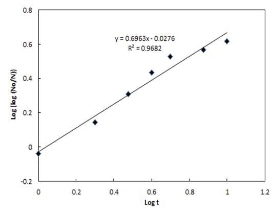 ALPDP sterilization kinetics of E. coli O157:H7 based on Singh & Heldman model.