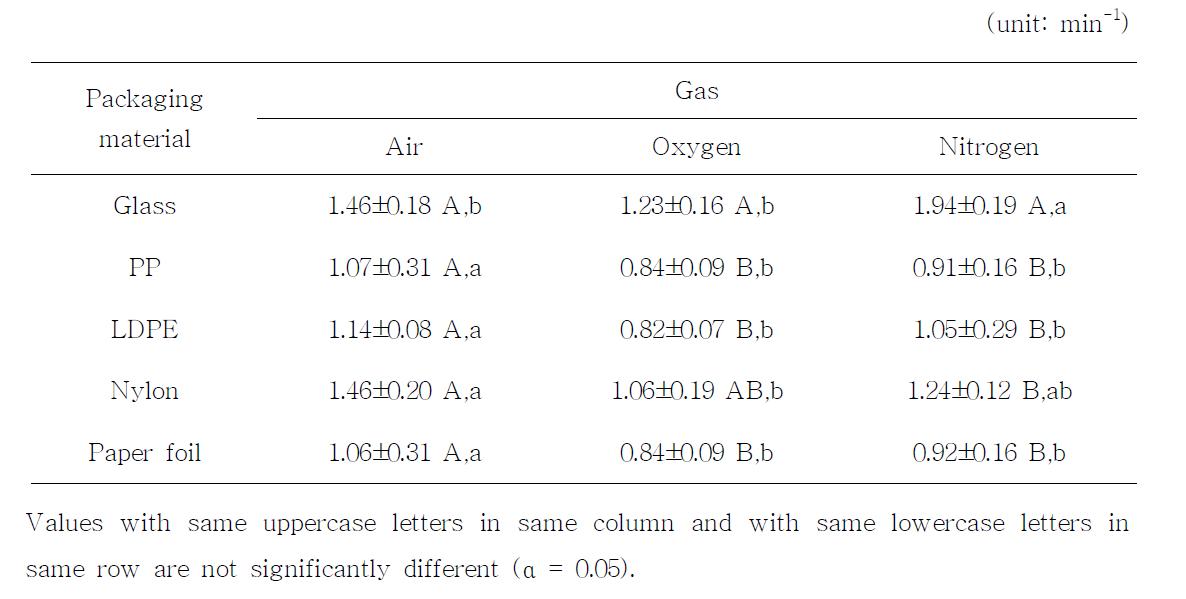 Initial sterilization rate constant(k1) of E. coli O157:H7 on different packaging materials by LPDP generated with different gases.