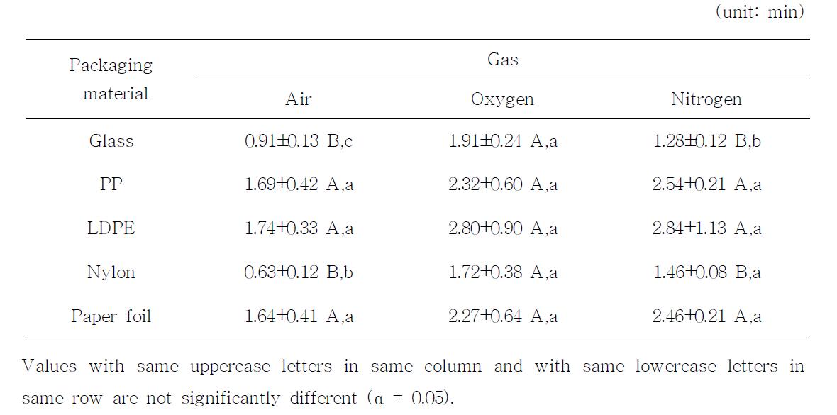 D' -value of E. coli O157:H7 on different packaging materials by LPDP generated with different gases.