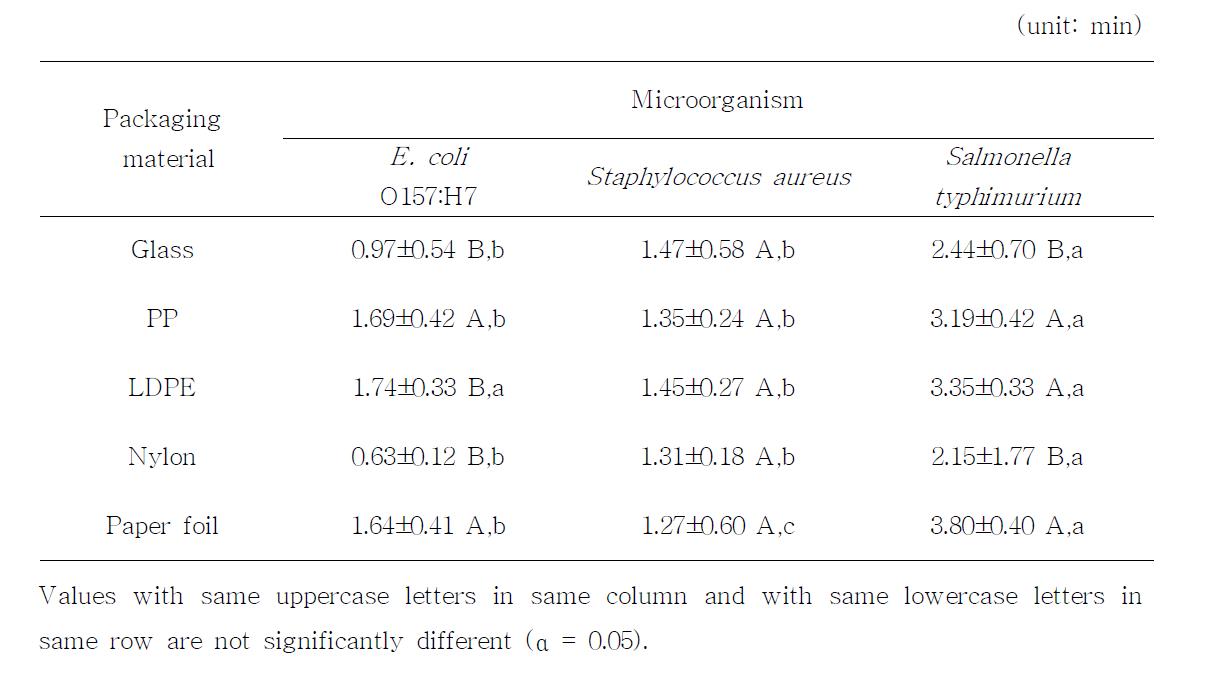 ALPDP sterilization D' -value of different microorganisms on different packaging materials.