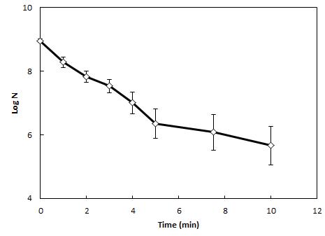 DBDP sterilization of E. coli O157:H7 on glass.