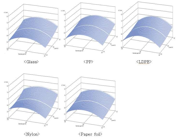 Initial sterilization rate constant of E. coli O157:H7 on different packaging materials by DBDP treatment at different electrode gaps and electric currents.