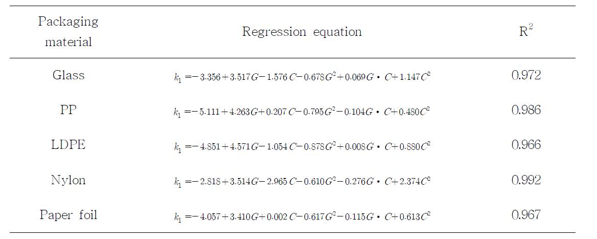 Response surface regression equations for initial sterilization rate constant of E. coli O157:H7 treated by DBDP on different packaging materials.