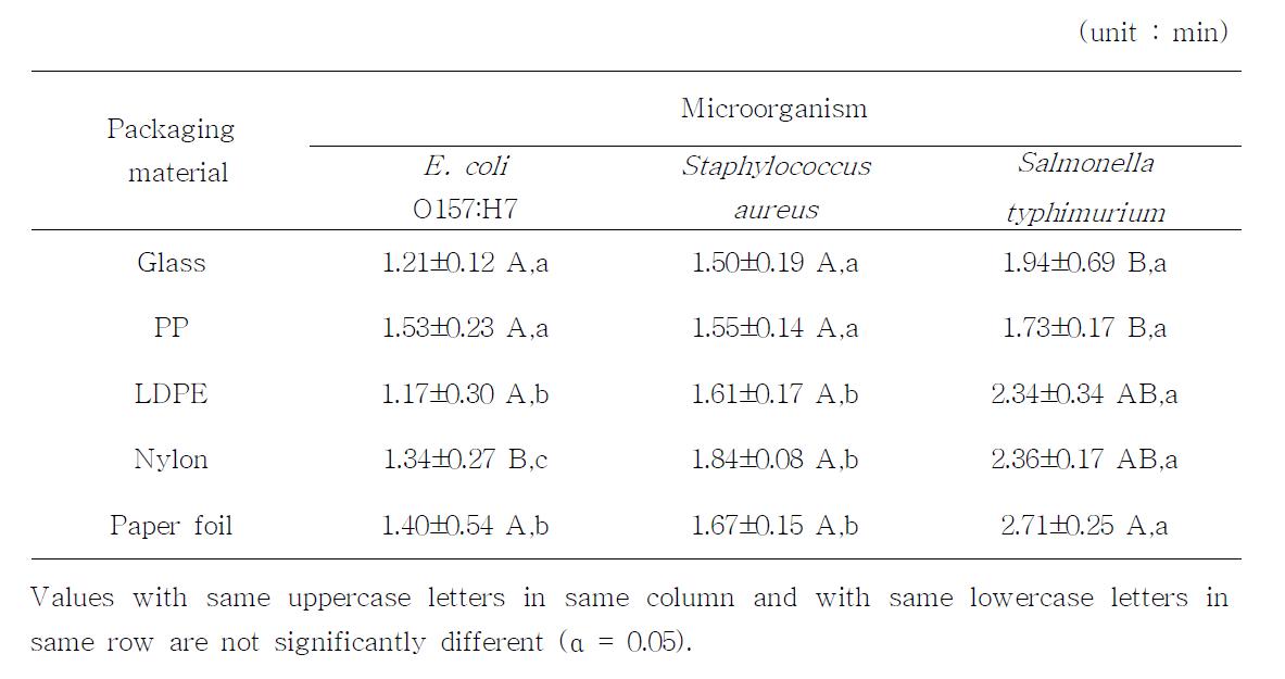 DBDP sterilization D' -value of different microorganisms on different packaging materials.