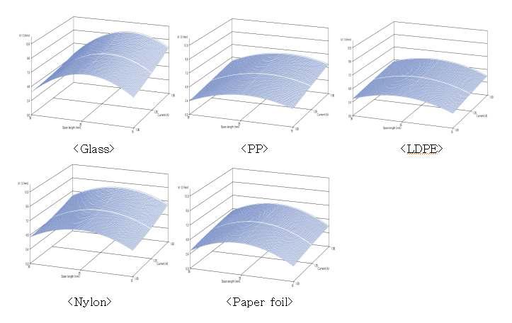 Initial sterilization rate constant of E. coli O157:H7 by CDPJ with different span length and currents