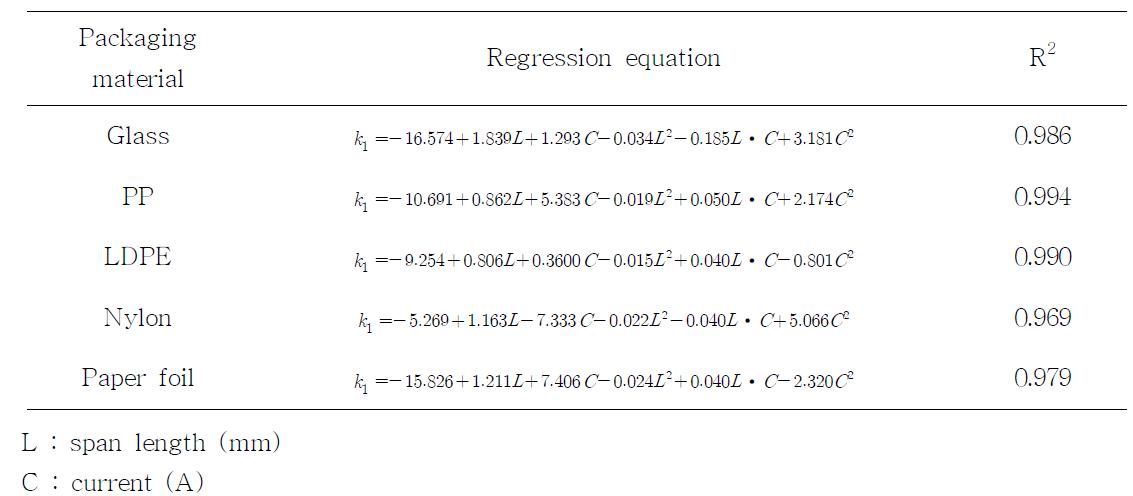 Response surface regression equations for initial sterilization rate constant of E. coli O157:H7 on different packaging materials treated by CDPJ at different span length and currents.