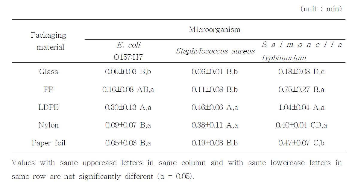 CDPJ D' -value of different microorganism on different packaging materials.