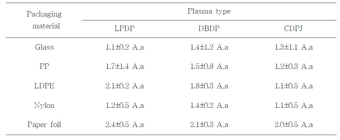 Effect of plasma treatment on color change(ΔE) of packaging materials