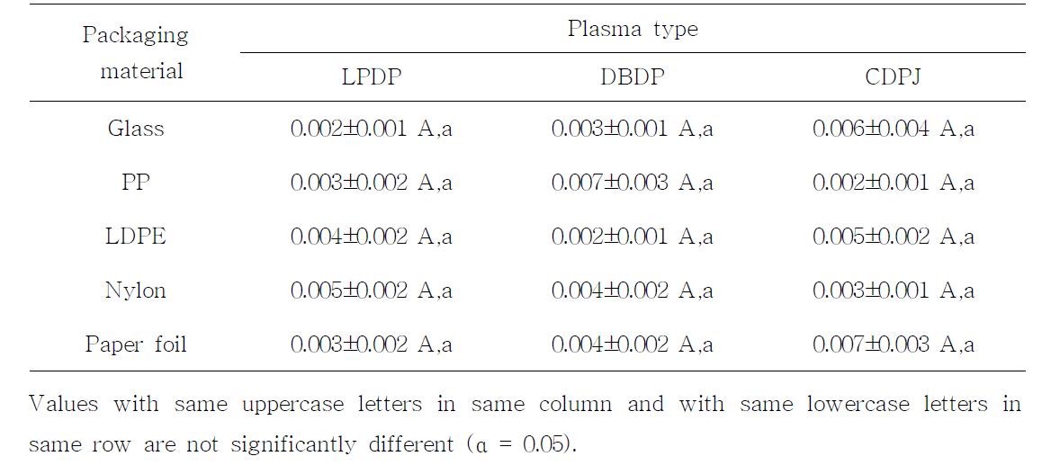 Absorbance changes of packaging materials by cold plasmas treatment.