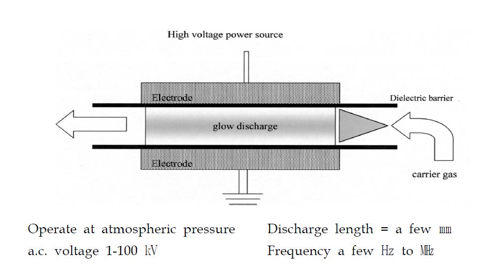 Schematic diagram of Dielectric Barrier Discharge Plasma, DBDP