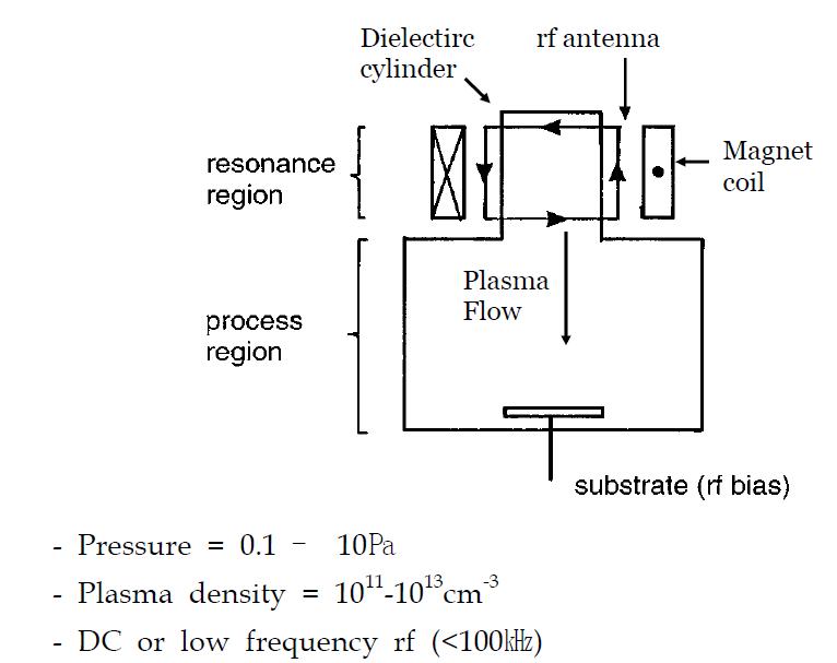 Schematic diagram of Low Pressure Discharge Plasma, LPDP