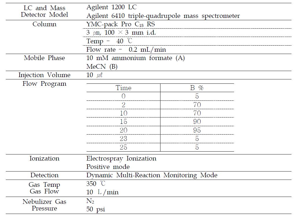 Instrumental condition for the analysis of other pesticides