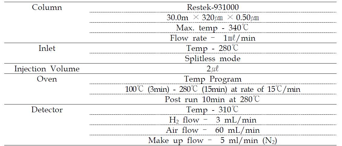 Instrumental condition for the analysis of Chlorothalonil and Endosulfan