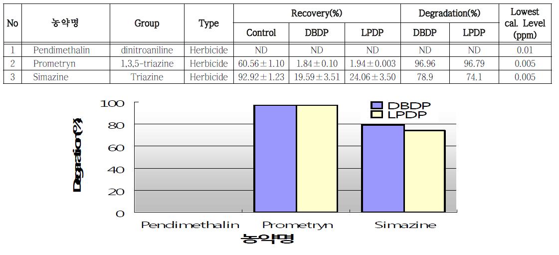 제초제 그룹의 플라즈마 처리결과