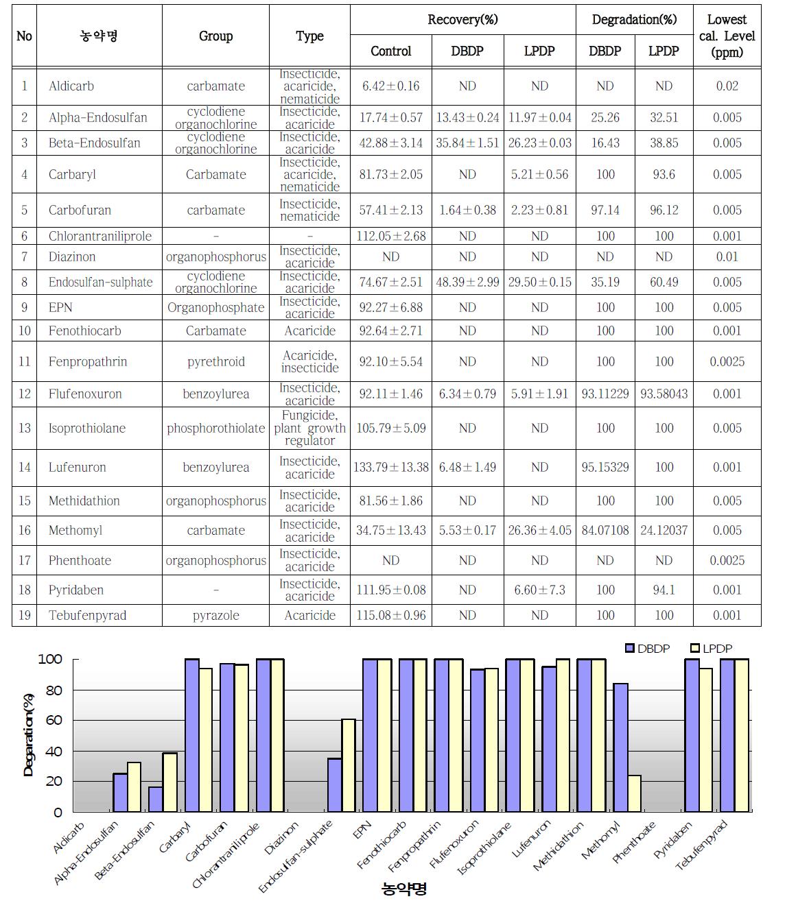 기타 그룹의 농약에 대한 플라즈마 처리 결과