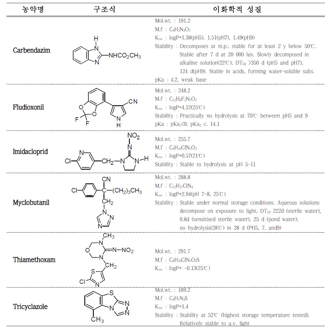 Physico-chemical properties of testing pesticides