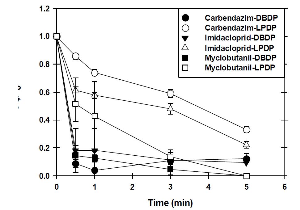 Degradation of Carbendazim, Imidacloprid, Myclobutanil by DBBP and LPBP with treatment time