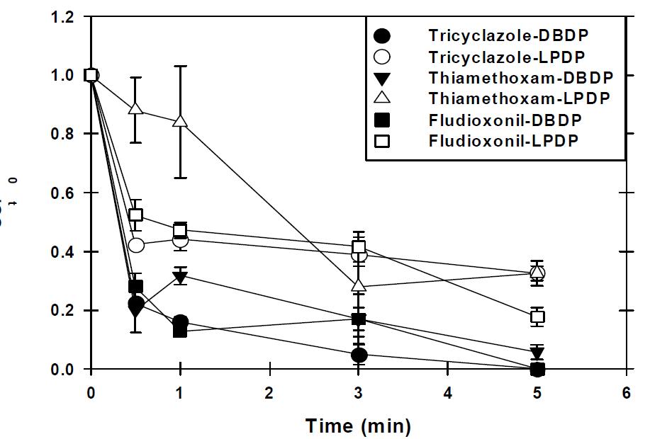 Degradation of Tricyclazole, Thiamethoxam, Fludioxoni by DBBP and LPBP with treatment time