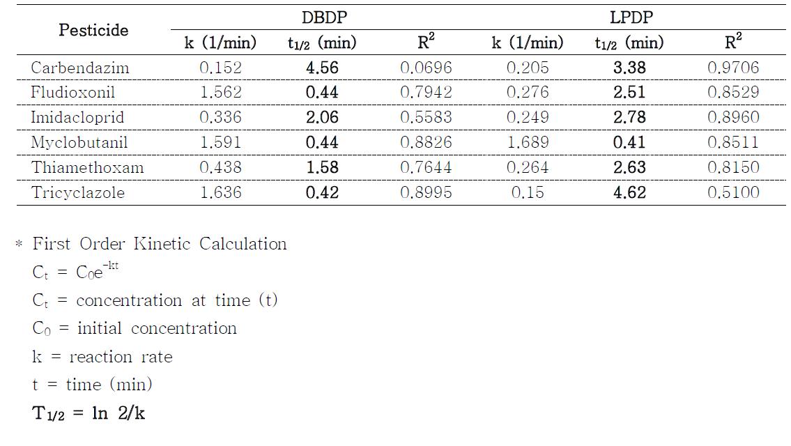 First Order Reaction rate and half life