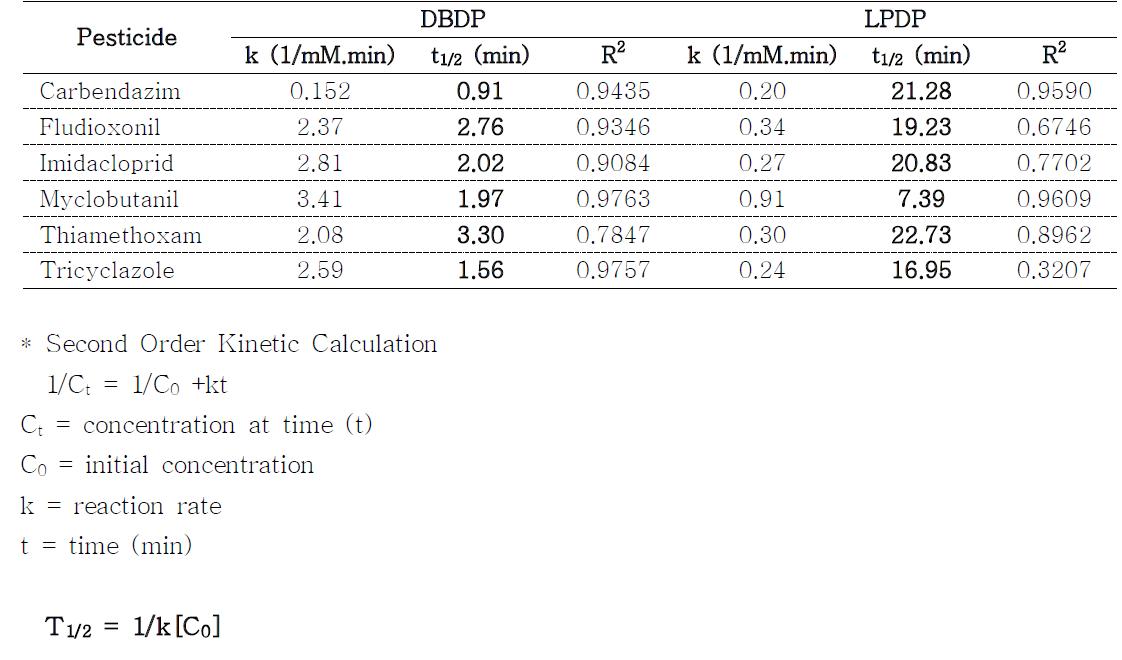 Second Order Reaction rate and half life