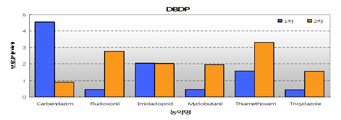 Degradation Result of pesticide with treatment of DBDP