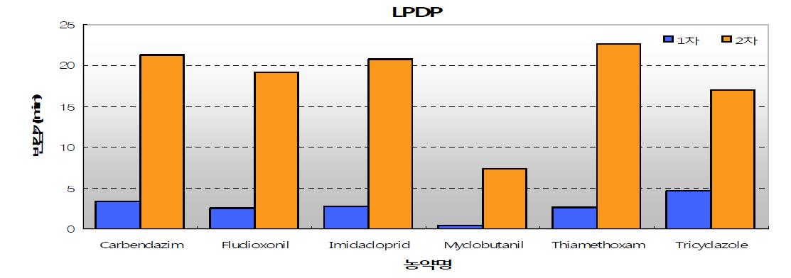 Degradation Result of pesticide with treatment of LPDP