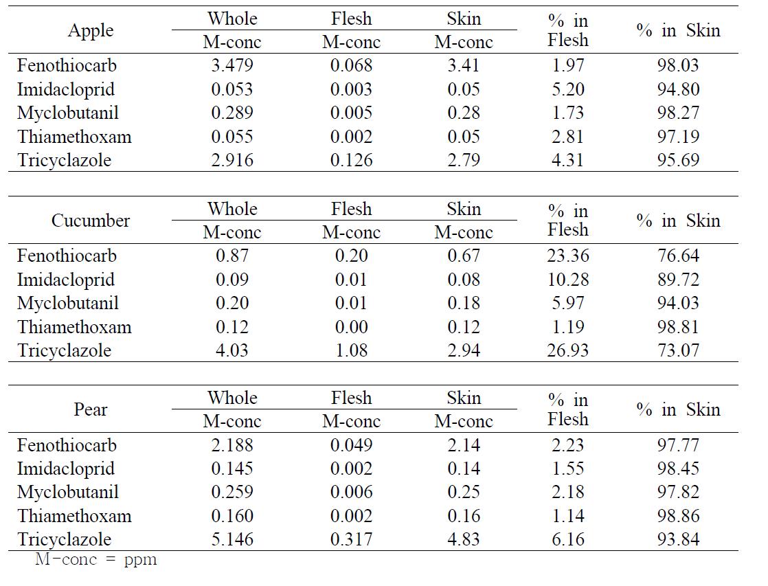 잔류농약의 과피 및 과육간 분포 비율