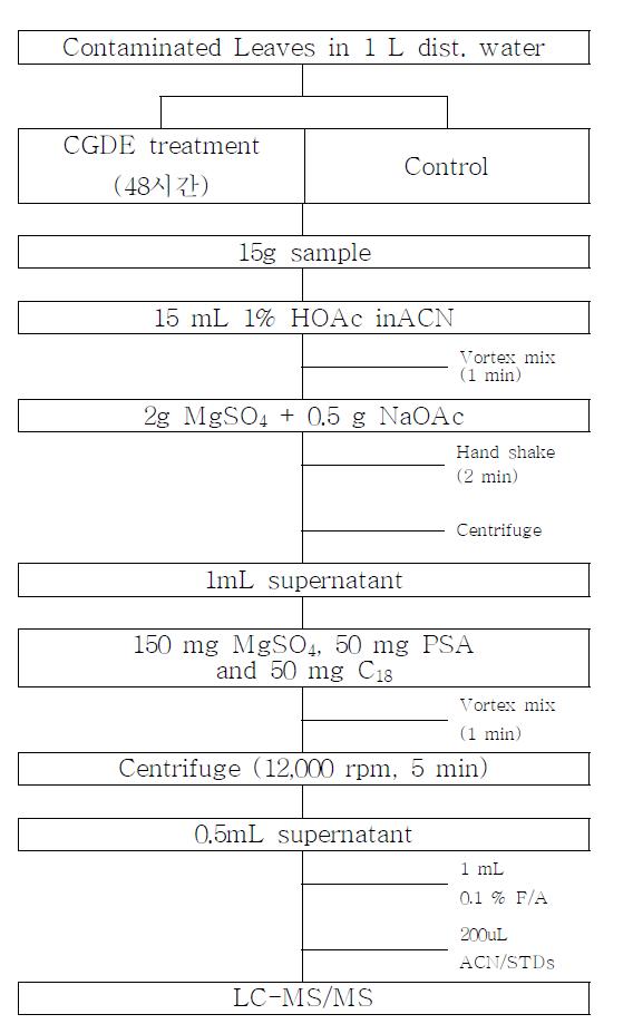 QuEChERS 방법을 이용한 시료 추출 및 정제방법