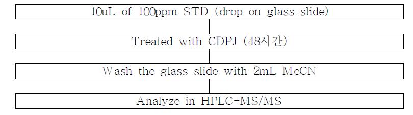 Pesticides treated method by CDPJ