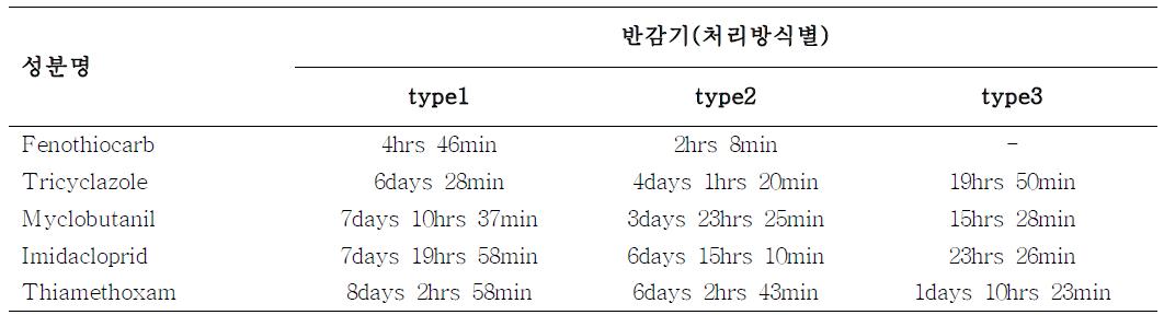 Glass plate에 분사한 표준품 농약의 CDPJ처리위치 설정별 반감기