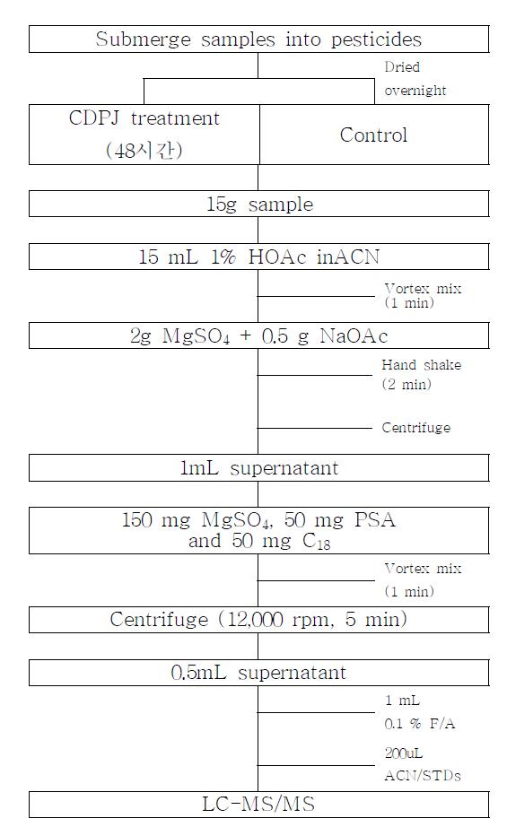 QuEChERS 방법을 이용한 시료 추출 정제방법