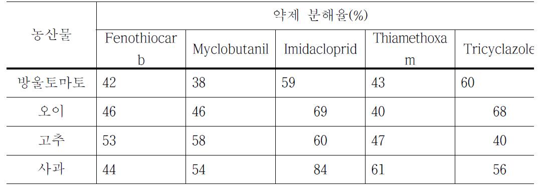 과채류에 CDPJ를 가하여 나타난 농약의 분해율