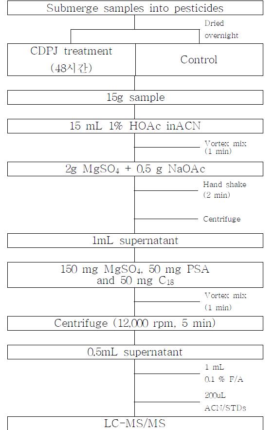 QuEChERS 방법을 이용한 시료 추출 및 정제방법