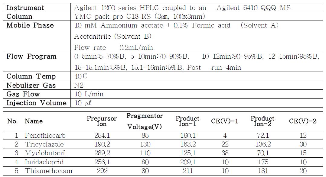 LC-MS/MS 분석조건