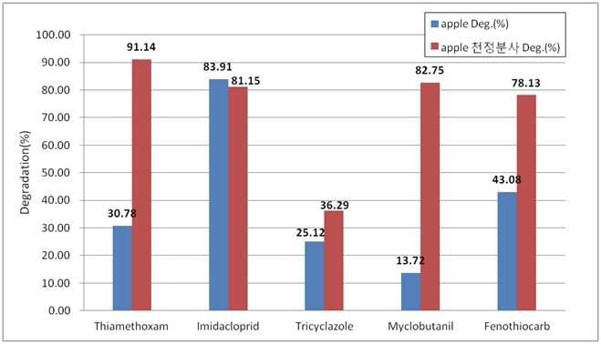 사과에 5종 농약 처리 후 CDPJ를 천정분사한 분해율 비교