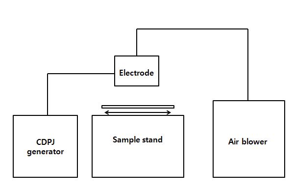 Schematic diagram of CDPJ treatment system