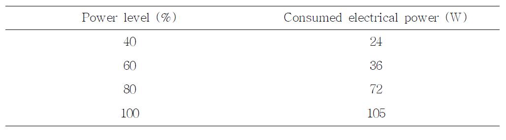 Consumed electrical power for LPDP generation at different power levels.