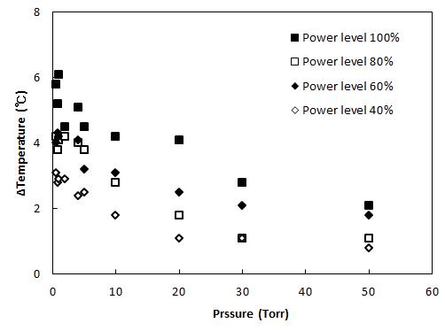 Temperature increase after 2 min ALPDP treatment at different pressures and power levels.